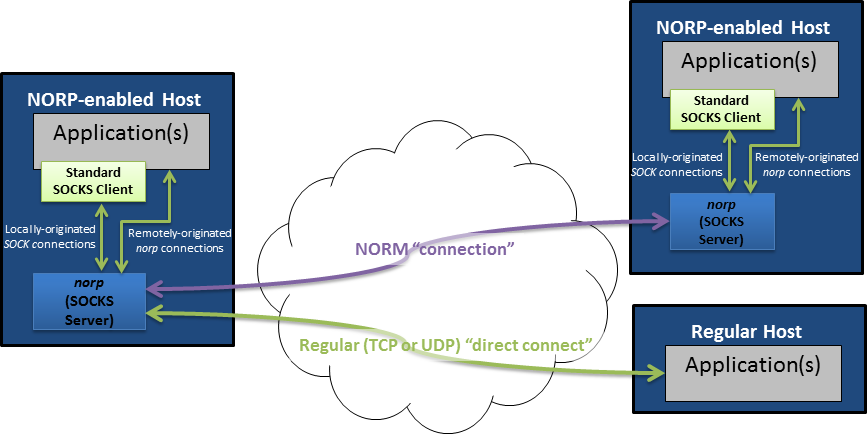 NORP Concept of Operation